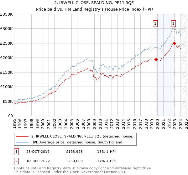 2, IRWELL CLOSE, SPALDING, PE11 3QE: Price paid vs HM Land Registry's House Price Index
