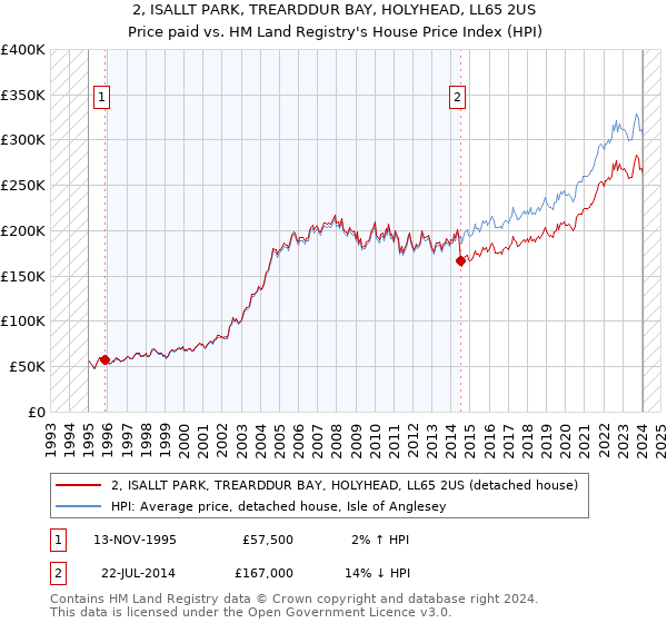 2, ISALLT PARK, TREARDDUR BAY, HOLYHEAD, LL65 2US: Price paid vs HM Land Registry's House Price Index