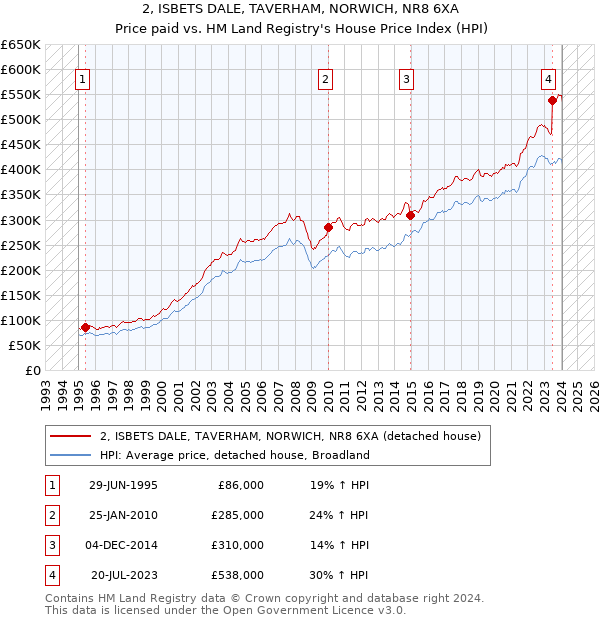 2, ISBETS DALE, TAVERHAM, NORWICH, NR8 6XA: Price paid vs HM Land Registry's House Price Index