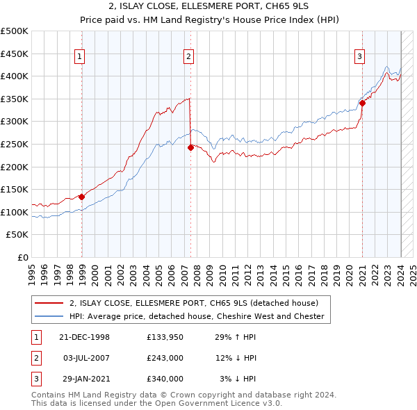 2, ISLAY CLOSE, ELLESMERE PORT, CH65 9LS: Price paid vs HM Land Registry's House Price Index
