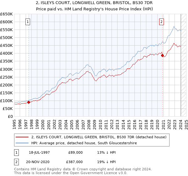 2, ISLEYS COURT, LONGWELL GREEN, BRISTOL, BS30 7DR: Price paid vs HM Land Registry's House Price Index