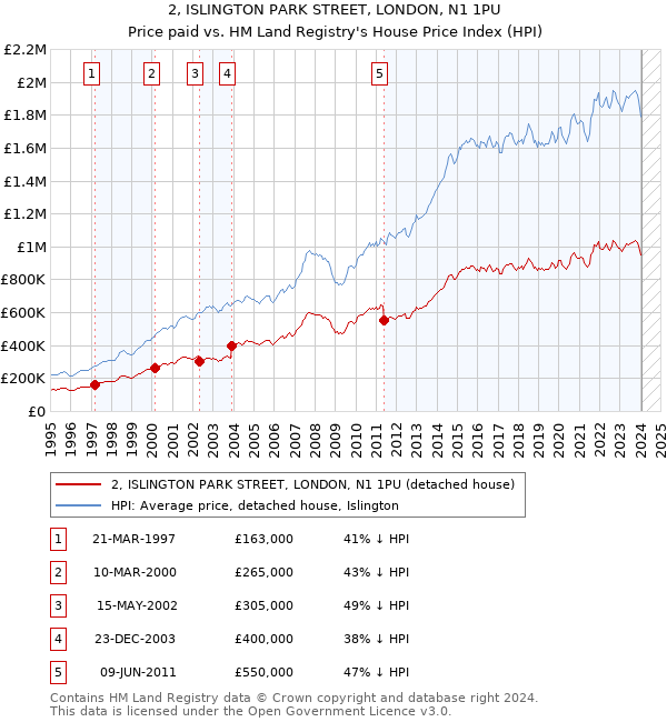 2, ISLINGTON PARK STREET, LONDON, N1 1PU: Price paid vs HM Land Registry's House Price Index