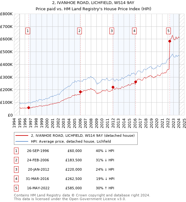 2, IVANHOE ROAD, LICHFIELD, WS14 9AY: Price paid vs HM Land Registry's House Price Index