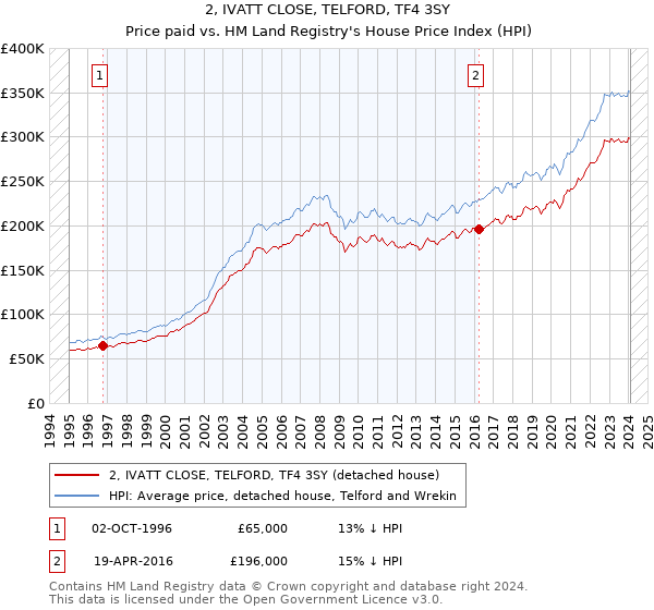 2, IVATT CLOSE, TELFORD, TF4 3SY: Price paid vs HM Land Registry's House Price Index