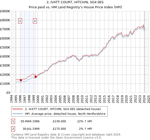 2, IVATT COURT, HITCHIN, SG4 0ES: Price paid vs HM Land Registry's House Price Index