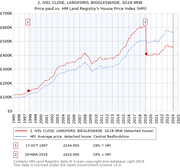 2, IVEL CLOSE, LANGFORD, BIGGLESWADE, SG18 9RW: Price paid vs HM Land Registry's House Price Index