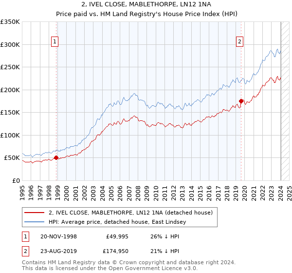 2, IVEL CLOSE, MABLETHORPE, LN12 1NA: Price paid vs HM Land Registry's House Price Index