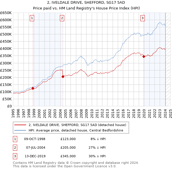 2, IVELDALE DRIVE, SHEFFORD, SG17 5AD: Price paid vs HM Land Registry's House Price Index