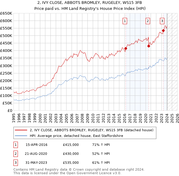 2, IVY CLOSE, ABBOTS BROMLEY, RUGELEY, WS15 3FB: Price paid vs HM Land Registry's House Price Index