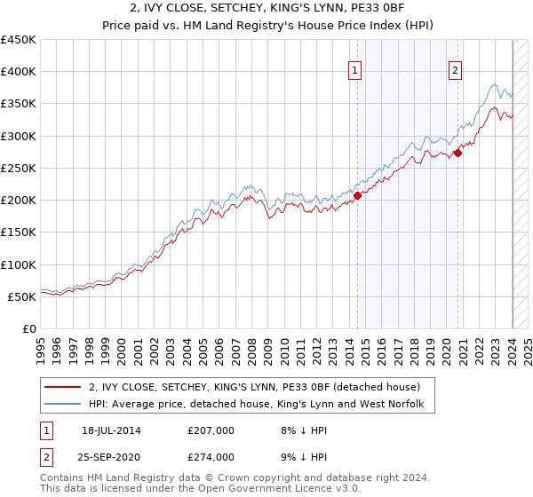 2, IVY CLOSE, SETCHEY, KING'S LYNN, PE33 0BF: Price paid vs HM Land Registry's House Price Index