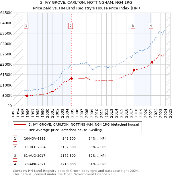 2, IVY GROVE, CARLTON, NOTTINGHAM, NG4 1RG: Price paid vs HM Land Registry's House Price Index