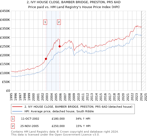 2, IVY HOUSE CLOSE, BAMBER BRIDGE, PRESTON, PR5 6AD: Price paid vs HM Land Registry's House Price Index