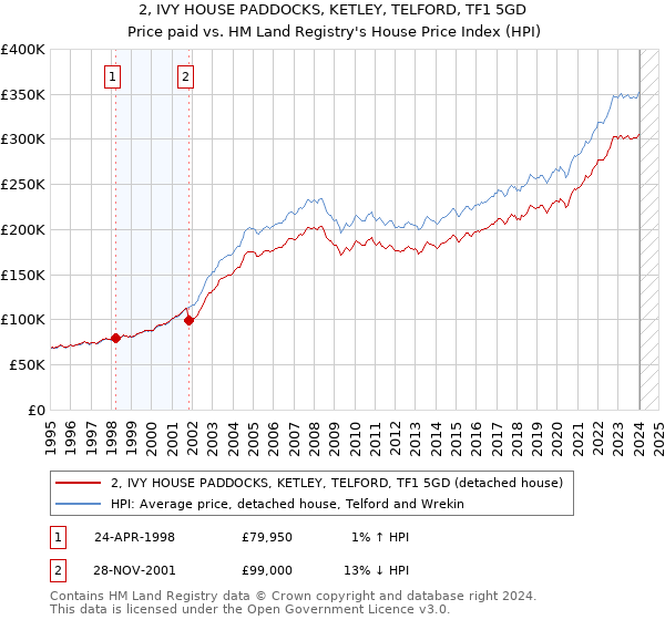 2, IVY HOUSE PADDOCKS, KETLEY, TELFORD, TF1 5GD: Price paid vs HM Land Registry's House Price Index