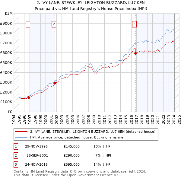 2, IVY LANE, STEWKLEY, LEIGHTON BUZZARD, LU7 0EN: Price paid vs HM Land Registry's House Price Index