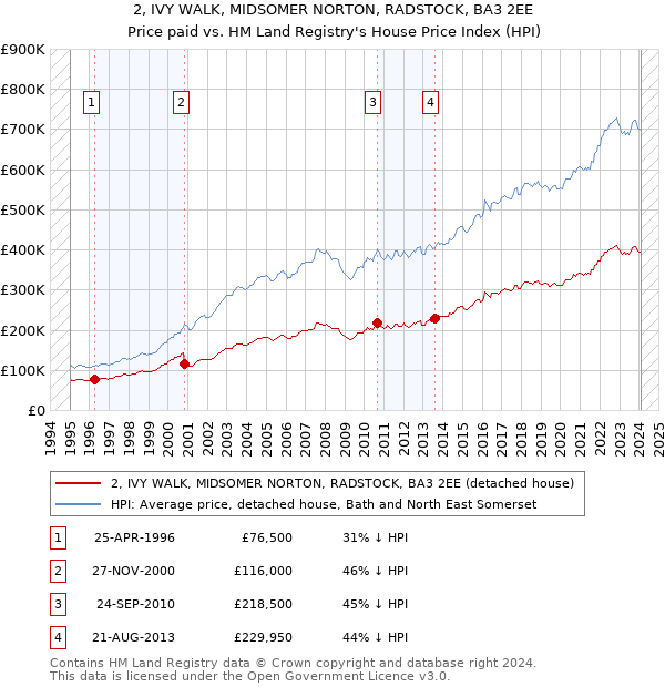 2, IVY WALK, MIDSOMER NORTON, RADSTOCK, BA3 2EE: Price paid vs HM Land Registry's House Price Index