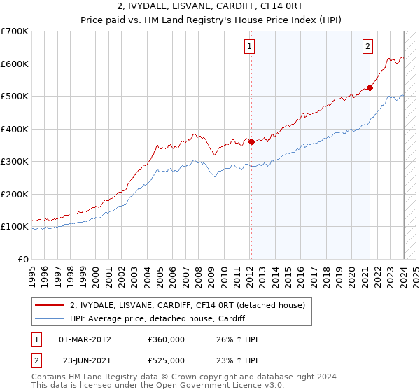 2, IVYDALE, LISVANE, CARDIFF, CF14 0RT: Price paid vs HM Land Registry's House Price Index