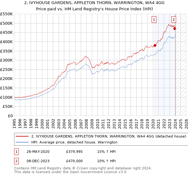 2, IVYHOUSE GARDENS, APPLETON THORN, WARRINGTON, WA4 4GG: Price paid vs HM Land Registry's House Price Index