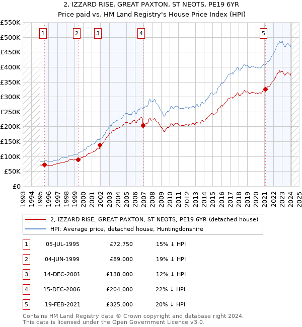 2, IZZARD RISE, GREAT PAXTON, ST NEOTS, PE19 6YR: Price paid vs HM Land Registry's House Price Index
