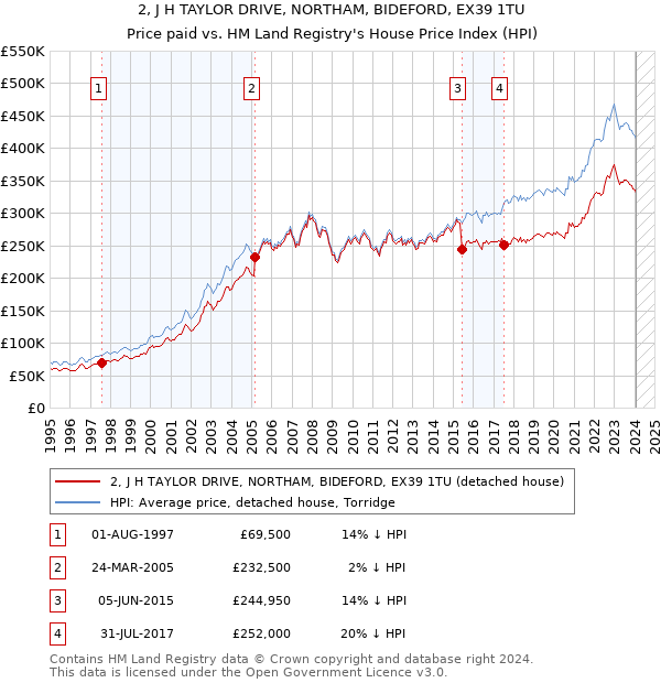 2, J H TAYLOR DRIVE, NORTHAM, BIDEFORD, EX39 1TU: Price paid vs HM Land Registry's House Price Index