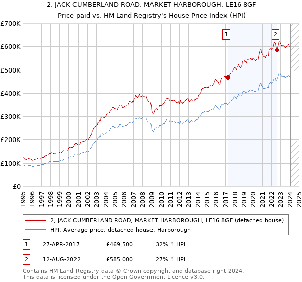 2, JACK CUMBERLAND ROAD, MARKET HARBOROUGH, LE16 8GF: Price paid vs HM Land Registry's House Price Index