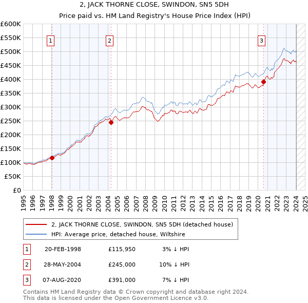 2, JACK THORNE CLOSE, SWINDON, SN5 5DH: Price paid vs HM Land Registry's House Price Index