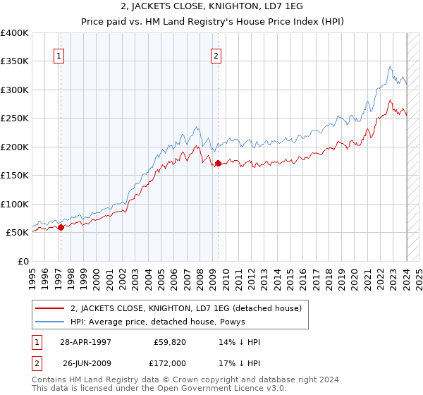 2, JACKETS CLOSE, KNIGHTON, LD7 1EG: Price paid vs HM Land Registry's House Price Index