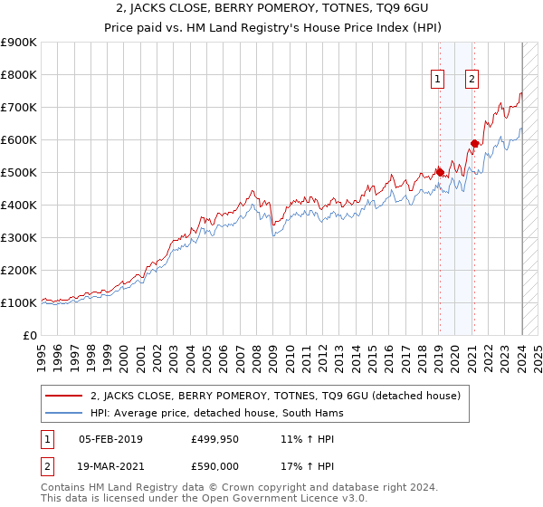 2, JACKS CLOSE, BERRY POMEROY, TOTNES, TQ9 6GU: Price paid vs HM Land Registry's House Price Index