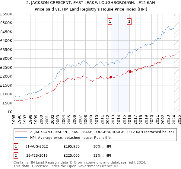 2, JACKSON CRESCENT, EAST LEAKE, LOUGHBOROUGH, LE12 6AH: Price paid vs HM Land Registry's House Price Index