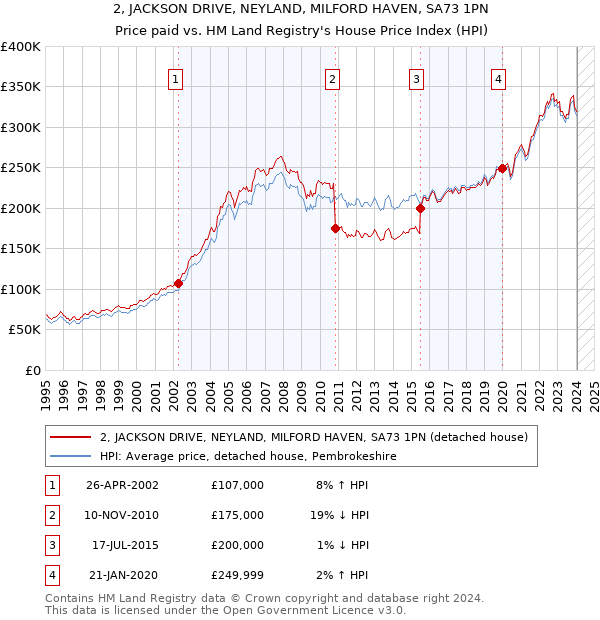 2, JACKSON DRIVE, NEYLAND, MILFORD HAVEN, SA73 1PN: Price paid vs HM Land Registry's House Price Index