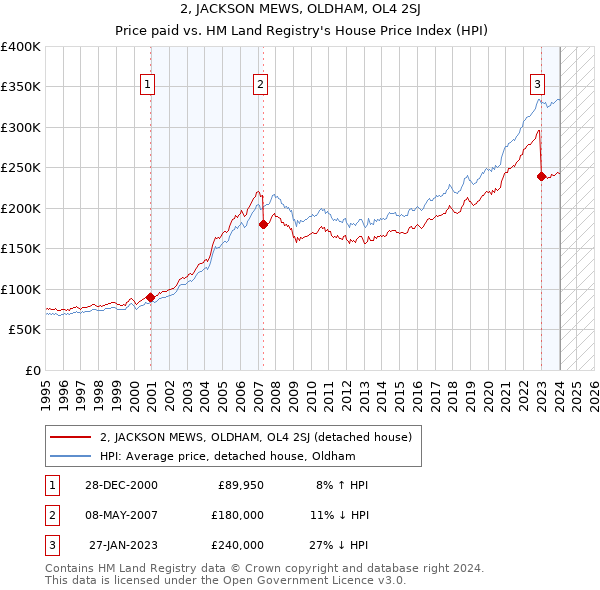 2, JACKSON MEWS, OLDHAM, OL4 2SJ: Price paid vs HM Land Registry's House Price Index