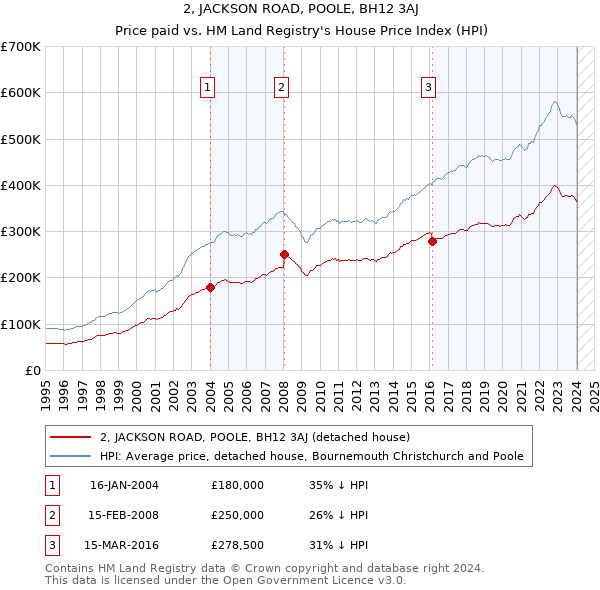 2, JACKSON ROAD, POOLE, BH12 3AJ: Price paid vs HM Land Registry's House Price Index