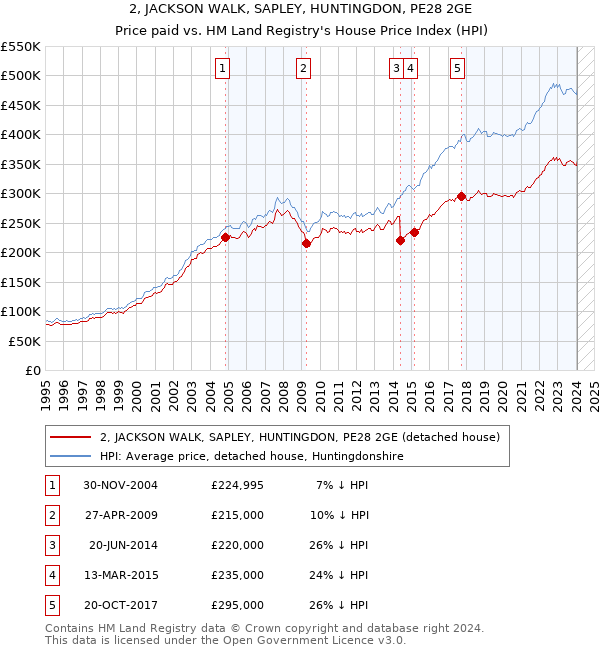 2, JACKSON WALK, SAPLEY, HUNTINGDON, PE28 2GE: Price paid vs HM Land Registry's House Price Index