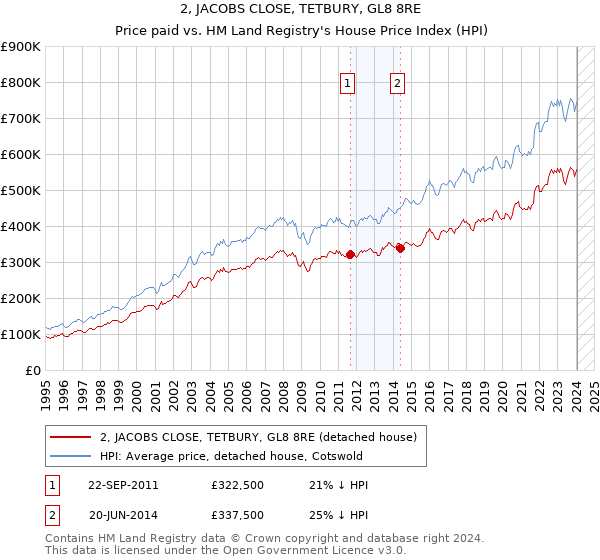 2, JACOBS CLOSE, TETBURY, GL8 8RE: Price paid vs HM Land Registry's House Price Index