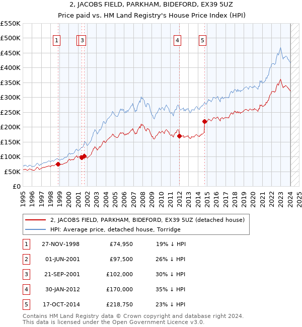 2, JACOBS FIELD, PARKHAM, BIDEFORD, EX39 5UZ: Price paid vs HM Land Registry's House Price Index