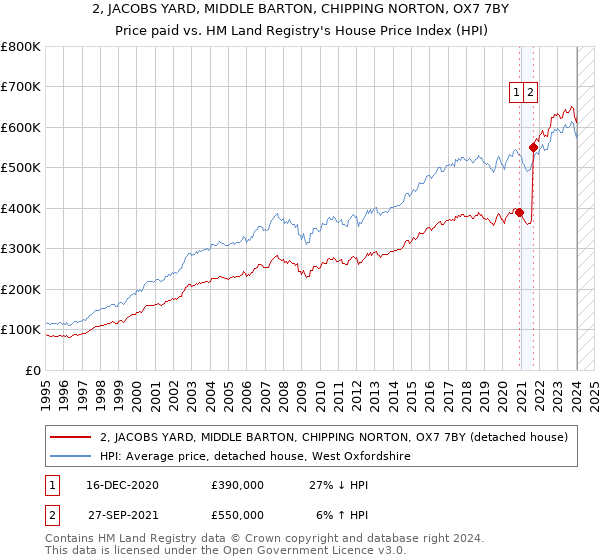 2, JACOBS YARD, MIDDLE BARTON, CHIPPING NORTON, OX7 7BY: Price paid vs HM Land Registry's House Price Index