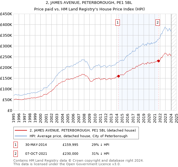2, JAMES AVENUE, PETERBOROUGH, PE1 5BL: Price paid vs HM Land Registry's House Price Index
