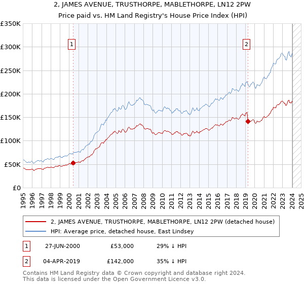 2, JAMES AVENUE, TRUSTHORPE, MABLETHORPE, LN12 2PW: Price paid vs HM Land Registry's House Price Index