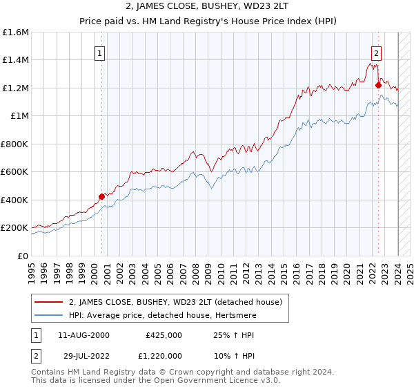 2, JAMES CLOSE, BUSHEY, WD23 2LT: Price paid vs HM Land Registry's House Price Index