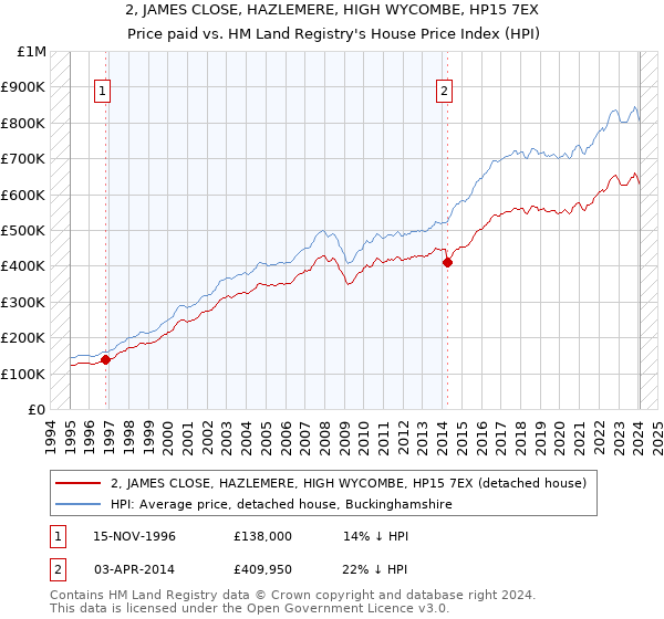 2, JAMES CLOSE, HAZLEMERE, HIGH WYCOMBE, HP15 7EX: Price paid vs HM Land Registry's House Price Index