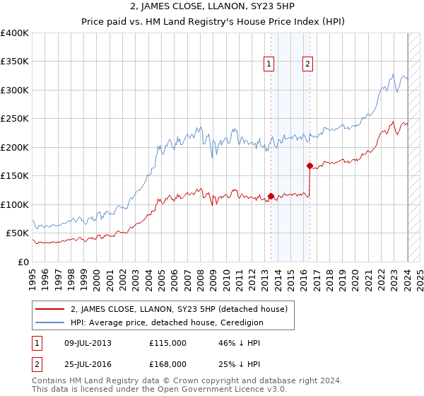 2, JAMES CLOSE, LLANON, SY23 5HP: Price paid vs HM Land Registry's House Price Index