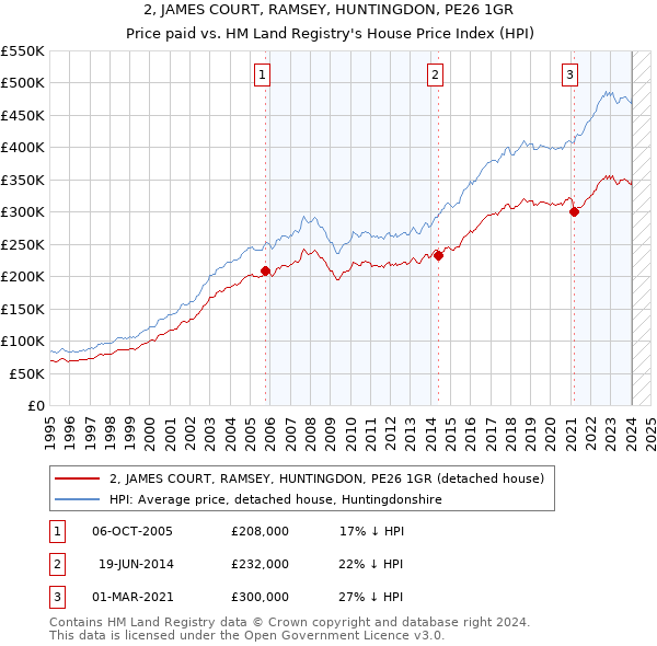 2, JAMES COURT, RAMSEY, HUNTINGDON, PE26 1GR: Price paid vs HM Land Registry's House Price Index