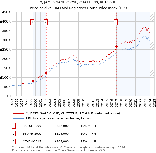 2, JAMES GAGE CLOSE, CHATTERIS, PE16 6HF: Price paid vs HM Land Registry's House Price Index