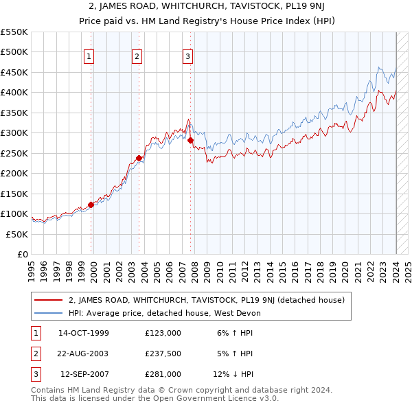 2, JAMES ROAD, WHITCHURCH, TAVISTOCK, PL19 9NJ: Price paid vs HM Land Registry's House Price Index