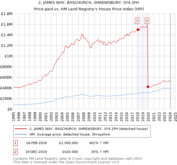 2, JAMES WAY, BASCHURCH, SHREWSBURY, SY4 2FH: Price paid vs HM Land Registry's House Price Index