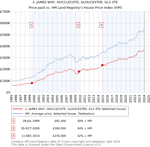 2, JAMES WAY, HUCCLECOTE, GLOUCESTER, GL3 3TE: Price paid vs HM Land Registry's House Price Index