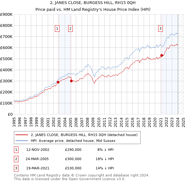 2, JANES CLOSE, BURGESS HILL, RH15 0QH: Price paid vs HM Land Registry's House Price Index