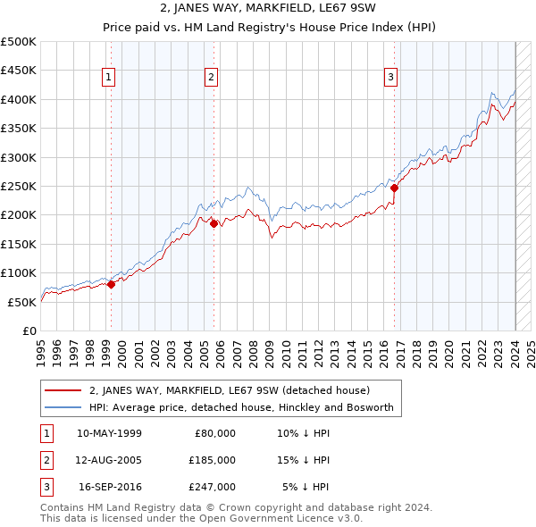 2, JANES WAY, MARKFIELD, LE67 9SW: Price paid vs HM Land Registry's House Price Index