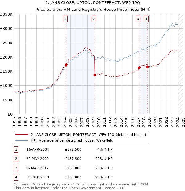 2, JANS CLOSE, UPTON, PONTEFRACT, WF9 1PQ: Price paid vs HM Land Registry's House Price Index