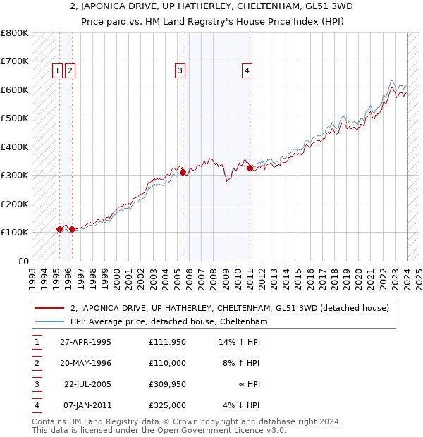 2, JAPONICA DRIVE, UP HATHERLEY, CHELTENHAM, GL51 3WD: Price paid vs HM Land Registry's House Price Index