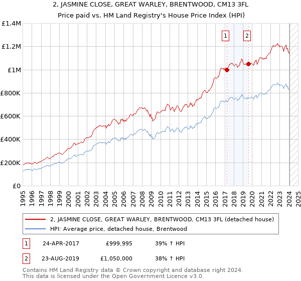 2, JASMINE CLOSE, GREAT WARLEY, BRENTWOOD, CM13 3FL: Price paid vs HM Land Registry's House Price Index